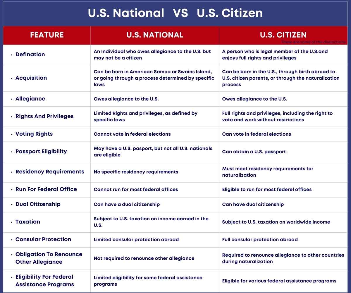 U.S. Nationality vs U.S. Citizenship